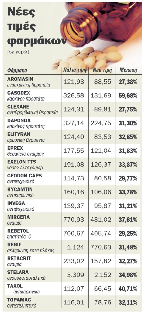 Οι νέες τιμές φαρμάκων όπως τις παρουσιάζει η εφημερίδα 
