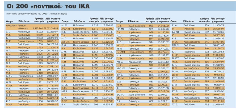 Η λίστα από την εφημερίδα "Το Βήμα"