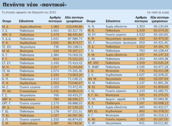 Η νέα λίστα όπως την δημοσιεύει σήμερα η εφημερίδα "Το Βήμα"