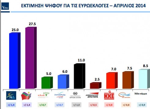 Δημοσκόπηση VPRC: Μπροστά με 2,5 μονάδες ο ΣΥΡΙΖΑ  - Στο 11% η Χρυσή Αυγή - Στο 7,5% το Ποτάμι