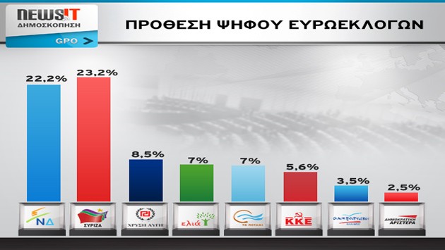 Μεγάλη δημοσκόπηση GPO - Newsit - ΣΥΡΙΖΑ 23,2% - ΝΔ 22,2% - Τρίτη η Χρυσή Αυγή με 8,5% - Στα ίδια ΕΛΙΑ και Ποτάμι με 7% - Χαμηλά η ΔΗΜΑΡ