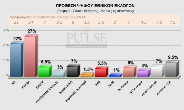 Νέα δημοσκόπηση δείχνει τη διαφορά του ΣΥΡΙΖΑ από τη Νέα Δημοκρατία