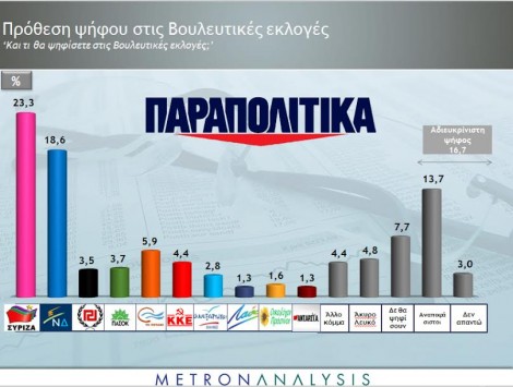 Νέα δημοσκόπηση! Στα `Τάρταρα` τα μικρά κόμματα