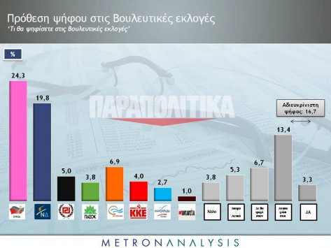 Δημοσκόπηση: Μπροστά με 4,5% ο ΣΥΡΙΖΑ 