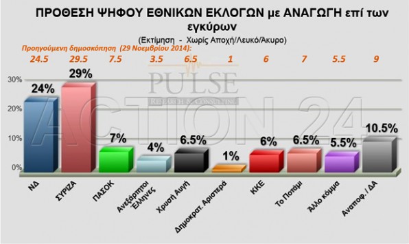 Νέα δημοσκόπηση! Πρωτιά για τον ΣΥΡΙΖΑ... αλλά όχι πρόωρες εκλογές