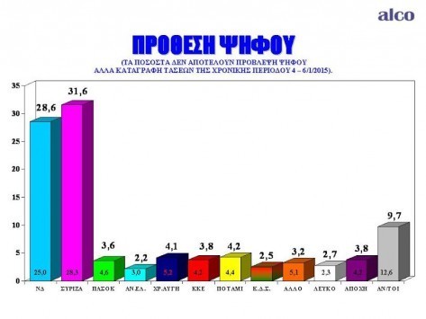 Νέα δημοσκόπηση δείχνει μείωση της διαφοράς μεταξύ ΣΥΡΙΖΑ και Ν.Δ.