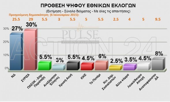 Νέα δημοσκόπηση! Ν.Δ. και ΣΥΡΙΖΑ ανεβάζουν τα ποσοστά τους