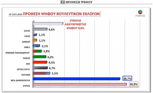 Εκλογές 2015: Κλείσιμο της ψαλίδας δείχνει νέα δημοσκόπηση!