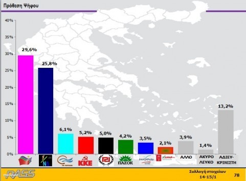 Εκλογές 2015: Ισόπαλοι Σαμαράς  - Τσίπρας στην καταλληλότητα πρωθυπουργού - Τι δείχνουν νέες δημοσκοπήσεις