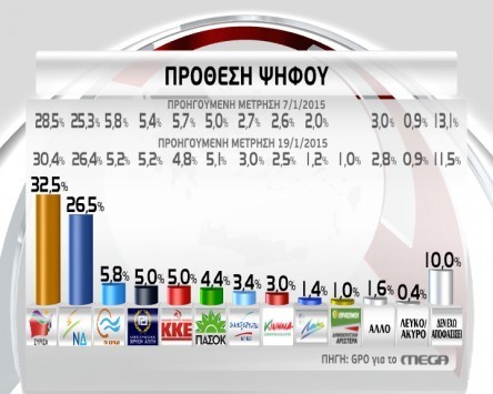 Οι δημοσκοπήσεις δείχνουν μάχη για αυτοδυναμία και τρίτο κόμμα – Το “μπαζούκα” Ντράγκι και πόσο μπορεί να αλλάξει τα δεδομένα