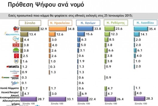 Κρήτη: Δημοσκόπηση βόμβα του πανεπιστημίου - Η αλλαγή σκηνικού και οι αναποφάσιστοι που θα κρίνουν τα πάντα (Φωτό)!