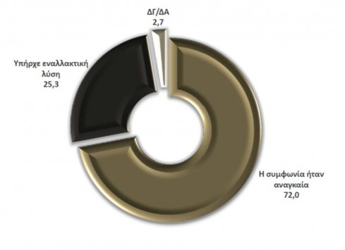 Νέα δημοσκόπηση! Αναγκαία η συμφωνία απαντά το 72% των πολιτών