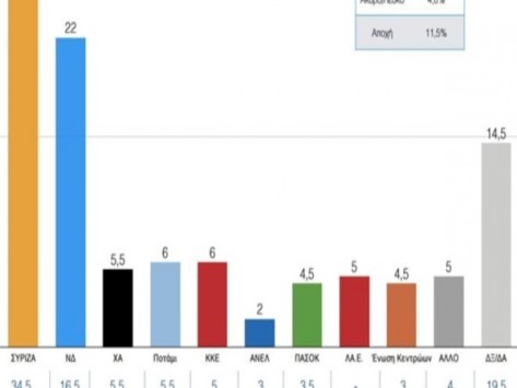 Δημοσκόπηση - Εκλογές 2015: `Τσαλακώνεται` η εικόνα του Τσίπρα - Νιώθει την... ανάσα του Μεϊμαράκη – Λάθος οι εκλογές