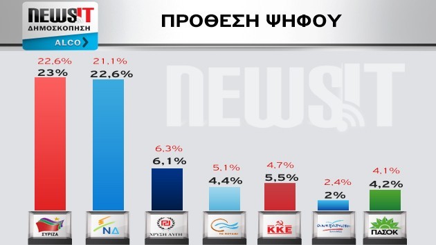 Δημοσκόπηση Alco – Εκλογές 2015: Στο 0,4% η διαφορά ΣΥΡΙΖΑ – ΝΔ 