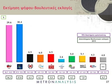 Δημοσκοπήσεις - εκλογές 2015: Το απόλυτο θρίλερ στα ποσοστά - Τι δείχνουν τρία νέα γκάλοπ!