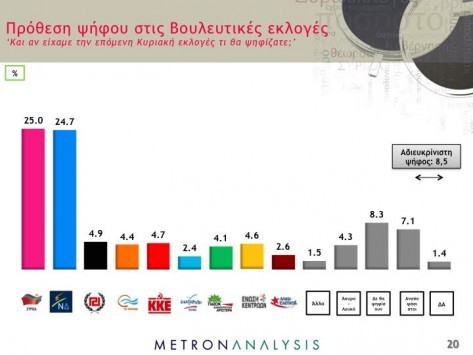 Δημοσκοπήσεις - Εκλογές 2015: Ανατροπή στην πρώτη θέση στα όρια του στατιστικού λάθους - Δύο κόμματα μένουν εκτός Βουλής