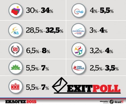 Αποτελέσματα exit poll 2015: Μακριά η αυτοδυναμία - Ντέρμπι ανάμεσα σε ΣΥΡΙΖΑ και ΝΔ