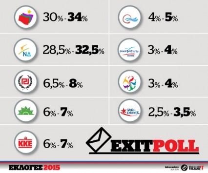 Αποτελέσματα exit poll 2015: Μακριά η αυτοδυναμία - Ντέρμπι ανάμεσα σε ΣΥΡΙΖΑ και ΝΔ
