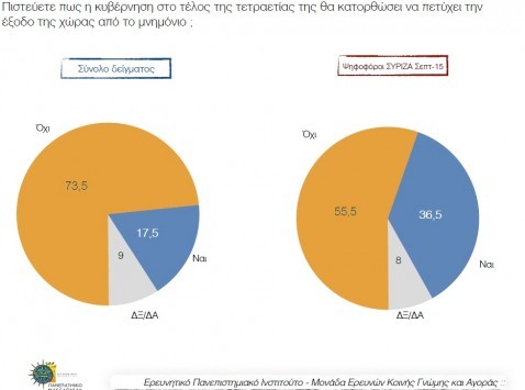 H πρώτη μετεκλογική δημοσκόπηση! Δεν έχει πείσει ο ΣΥΡΙΖΑ πως θα βγάλει τη χώρα από το Μνημόνιο - Αποκαλυπτικά αποτελέσματα για τη Νέα Δημοκρατία