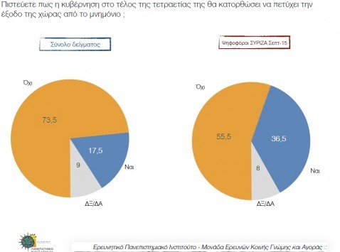 H πρώτη μετεκλογική δημοσκόπηση! Δεν έχει πείσει ο ΣΥΡΙΖΑ πως θα βγάλει τη χώρα από το Μνημόνιο - Αποκαλυπτικά αποτελέσματα για τη Νέα Δημοκρατία