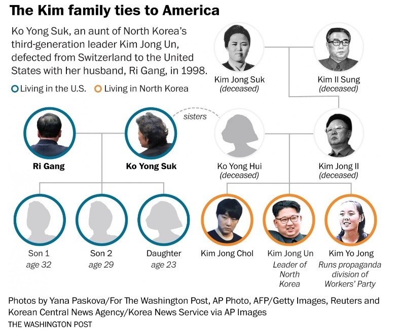 Το γενεαλογικό δέντρο της οικογένειας του Κιμ Γιονγκ Ουν / Φωτό The Washington Post