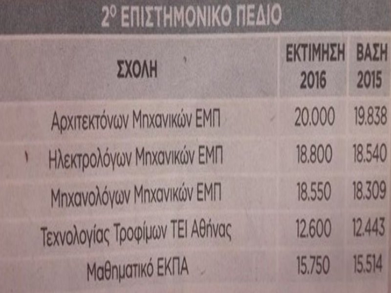 Πηγή πίνακα: Ελεύθερος Τύπος