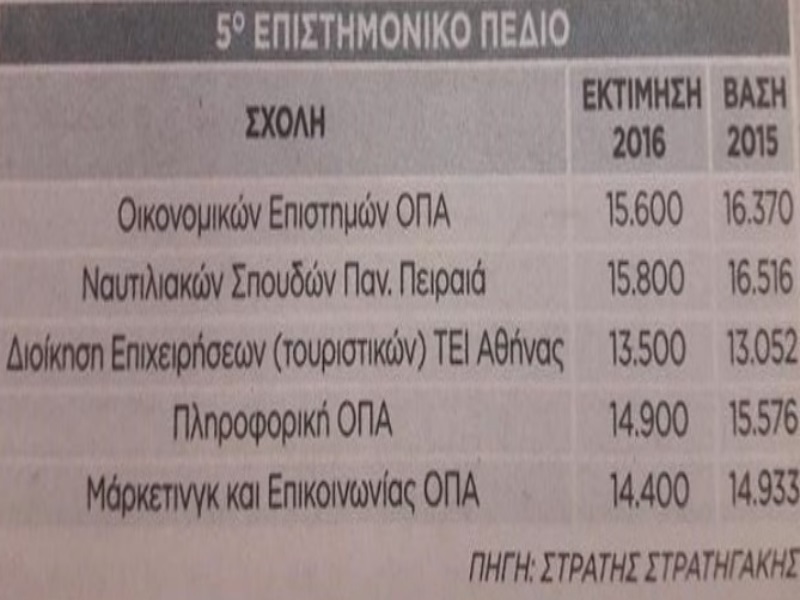 Πηγή πίνακα: Ελεύθερος Τύπος