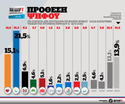 Δημοσκόπηση Alco για το newsit.gr: Διευρύνει το προβάδισμα η ΝΔ – Δεν έπεισε κανένας για την διαπλοκή 