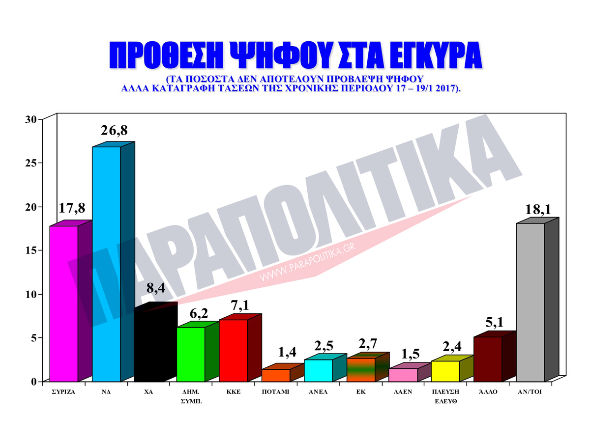 Αποτέλεσμα εικόνας για δημοσκοπηση  2017