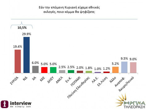 Δημοσκόπηση: Μπροστά η ΝΔ με 10 μονάδες