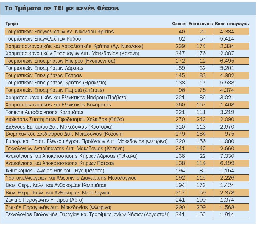 Ο κατάλογος των ΤΕΙ που κινδυνέουν όπως δημοσιεύεται σήμερα στην εφημερίδα "Το Βήμα"
