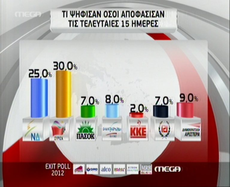 Τι ψήφισαν όσοι αποφάσισαν τις τελευταίες 15 ημέρες | Newsit.gr Τι ψήφισαν όσοι αποφάσισαν τις τελευταίες 15 ημέρες | Newsit.gr