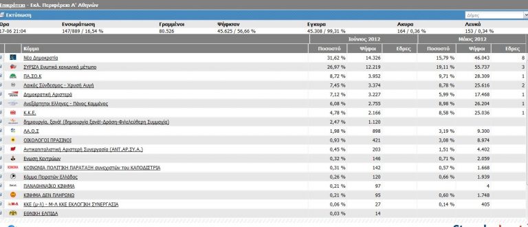 Προβάδισμα της Ν.Δ. και στην Α’Αθηνών – Μεγάλη αύξηση ποσοστών και του ΣΥΡΙΖΑ | Newsit.gr Προβάδισμα της Ν.Δ. και στην Α’Αθηνών – Μεγάλη αύξηση ποσοστών και του ΣΥΡΙΖΑ | Newsit.gr