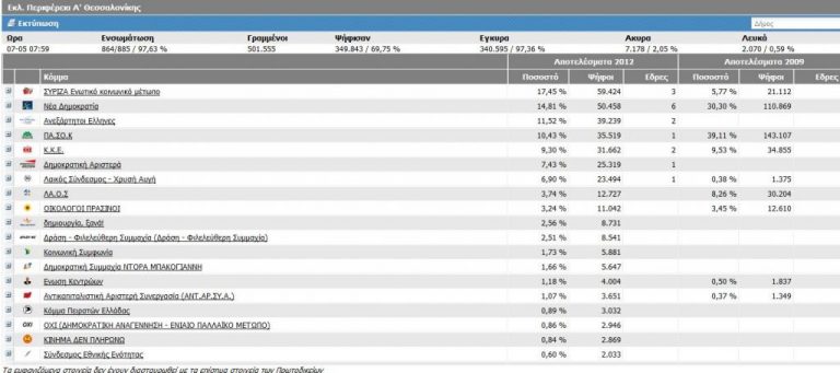 Θεσ/νίκη: »Εκτόξευση» ΣΥΡΙΖΑ με τριπλάσια δύναμη – Κατέρρευσε το ΠΑΣΟΚ | Newsit.gr Θεσ/νίκη: »Εκτόξευση» ΣΥΡΙΖΑ με τριπλάσια δύναμη – Κατέρρευσε το ΠΑΣΟΚ | Newsit.gr