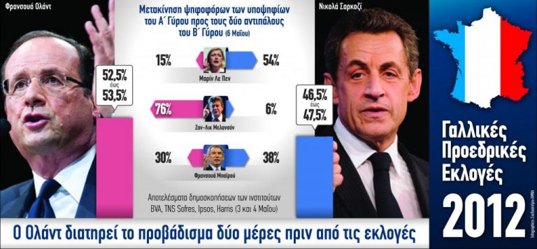 Σαρκοζί εναντίον Ολάντ – Πως θα μετακινηθούν οι ψηφοφόροι των άλλων κομμάτων | Newsit.gr Σαρκοζί εναντίον Ολάντ – Πως θα μετακινηθούν οι ψηφοφόροι των άλλων κομμάτων | Newsit.gr