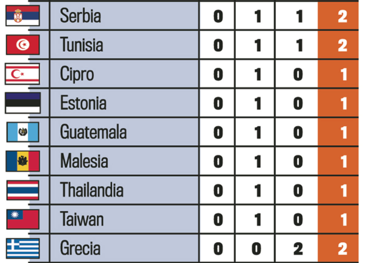 Οι Ιταλοί έβαλαν την σημαία του ψευδοκράτους δίπλα στο μετάλλιο της Κύπρου! | Newsit.gr Οι Ιταλοί έβαλαν την σημαία του ψευδοκράτους δίπλα στο μετάλλιο της Κύπρου! | Newsit.gr