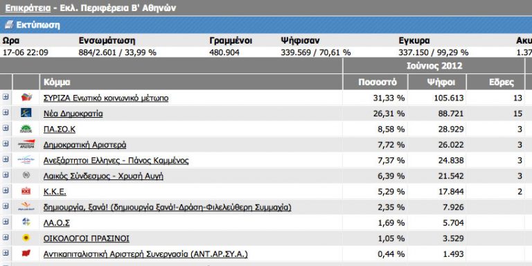 Μπροστά ο ΣΥΡΙΖΑ στη Β’ Αθήνας | Newsit.gr Μπροστά ο ΣΥΡΙΖΑ στη Β’ Αθήνας | Newsit.gr
