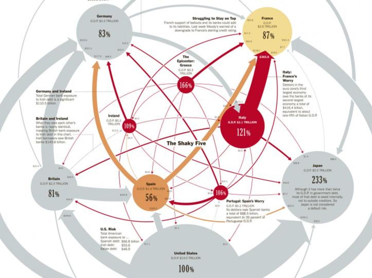 Ένας … πλανήτης χρέη! Απίστευτο γράφημα με το ποιος χρωστάει σε ποιον | Newsit.gr Ένας … πλανήτης χρέη! Απίστευτο γράφημα με το ποιος χρωστάει σε ποιον | Newsit.gr