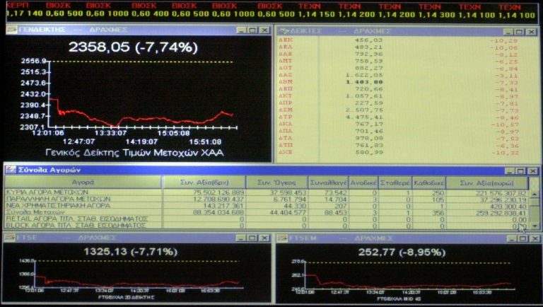 Διεκόπη το αρνητικό σερί στο ΧΑ | Newsit.gr Διεκόπη το αρνητικό σερί στο ΧΑ | Newsit.gr
