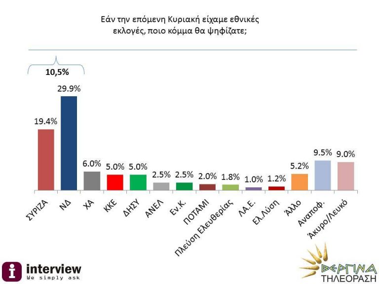 Δημοσκόπηση: Μπροστά η ΝΔ με 10 μονάδες | Newsit.gr Δημοσκόπηση: Μπροστά η ΝΔ με 10 μονάδες | Newsit.gr
