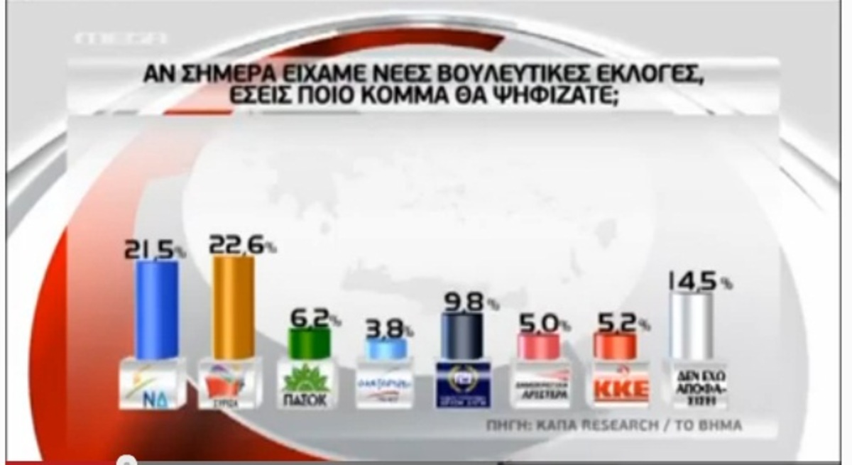 Νέα δημοσκόπηση: Προβάδισμα για το ΣΥΡΙΖΑ – Στο 1,1 η διαφορά με τη ΝΔ | Newsit.gr Νέα δημοσκόπηση: Προβάδισμα για το ΣΥΡΙΖΑ – Στο 1,1 η διαφορά με τη ΝΔ | Newsit.gr