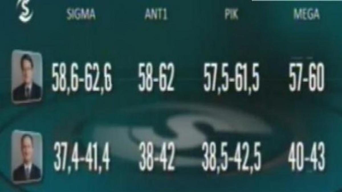 Κύπρος: Τα exit poll μίλησαν – Νέος Πρόεδρος ο Ν. Αναστασιάδης | Newsit.gr Κύπρος: Τα exit poll μίλησαν – Νέος Πρόεδρος ο Ν. Αναστασιάδης | Newsit.gr