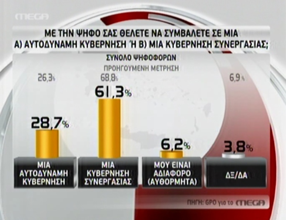 Τι ήθελαν οι πολίτες; Αυτοδύναμη κυβέρνηση ή κυβέρνηση συνεργασίας | Newsit.gr Τι ήθελαν οι πολίτες; Αυτοδύναμη κυβέρνηση ή κυβέρνηση συνεργασίας | Newsit.gr