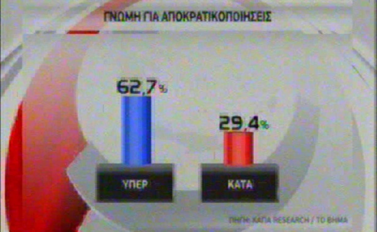 «Ναί» των πολιτών στις αποκρατικοποιήσεις – Ποια είναι η πρόθεση ψήφου! | Newsit.gr «Ναί» των πολιτών στις αποκρατικοποιήσεις – Ποια είναι η πρόθεση ψήφου! | Newsit.gr