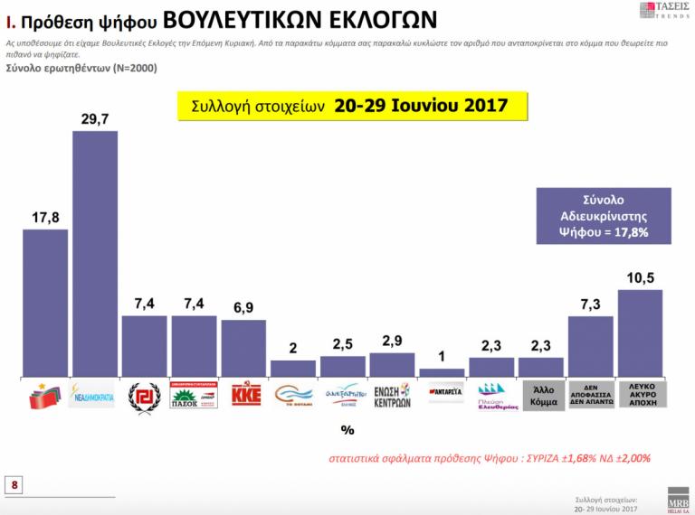 Δημοσκόπηση: 11,9% το προβάδισμα της ΝΔ – «Οργή», «ντροπή» κι απαισιοδοξία για το μέλλον | Newsit.gr Δημοσκόπηση: 11,9% το προβάδισμα της ΝΔ – «Οργή», «ντροπή» κι απαισιοδοξία για το μέλλον | Newsit.gr