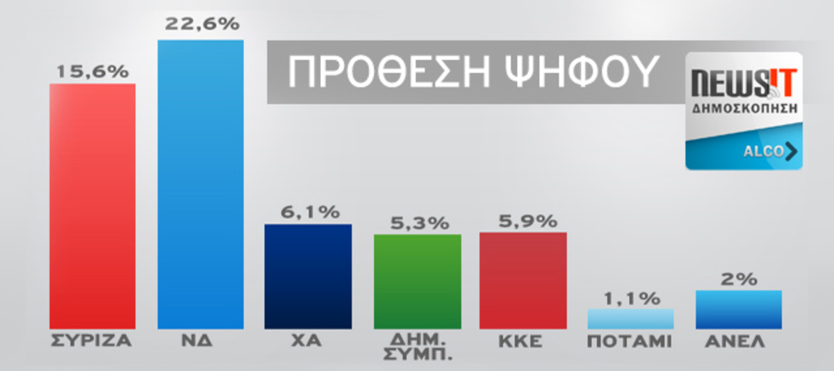 Δημοσκόπηση της Alco για το Newsit.gr: Προβάδισμα 7 μονάδων της ΝΔ έναντι του ΣΥΡΙΖΑ στην πρόθεση ψήφου και 8 μονάδων επι των έγκυρων | Newsit.gr