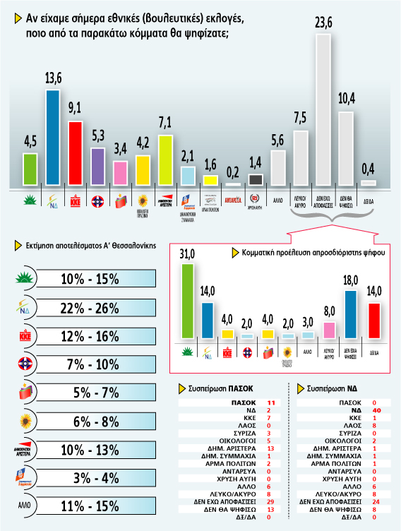 γράφημα από το agelioforos.gr