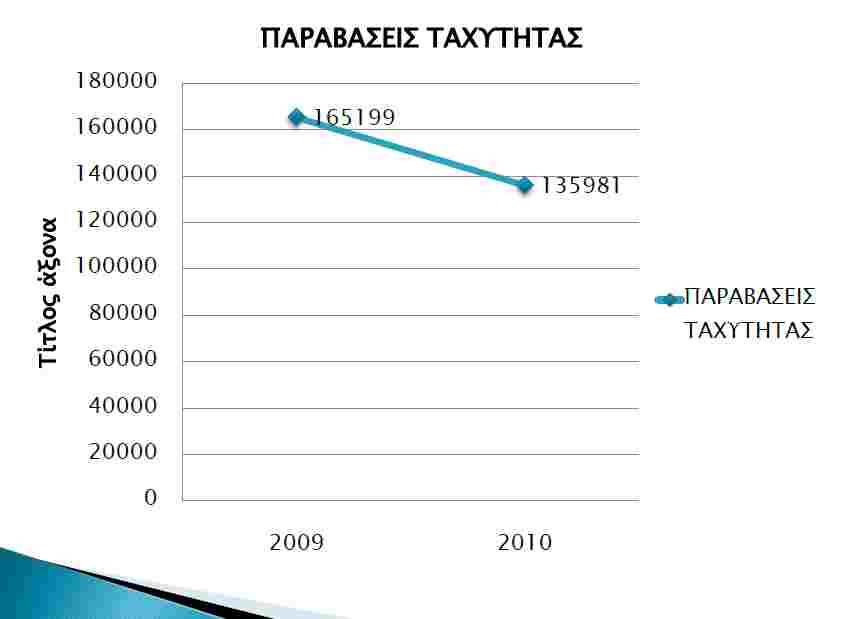 Μειώθηκε η ταχύτητα λόγω κρίσης.. 