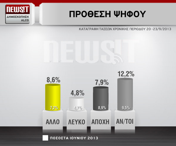 Εξαιρετικά μεγάλο το ποσοστό των αναποφάσιστων που ξεπερνά το 12%