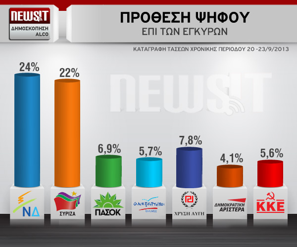 Στην πρόθεση ψήφου επί των έγκυρων, το ποσοστό της Χρυσής Αυγής φτάνει το 7,4% και η διαφορά της ΝΔ από τον ΣΥΡΙΖΑ τις δυο μονάδες 
